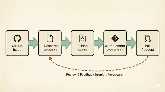 Flow diagram showing GitHub Issue to Research, Plan, Implement stages producing a Pull Request, with a review feedback loop