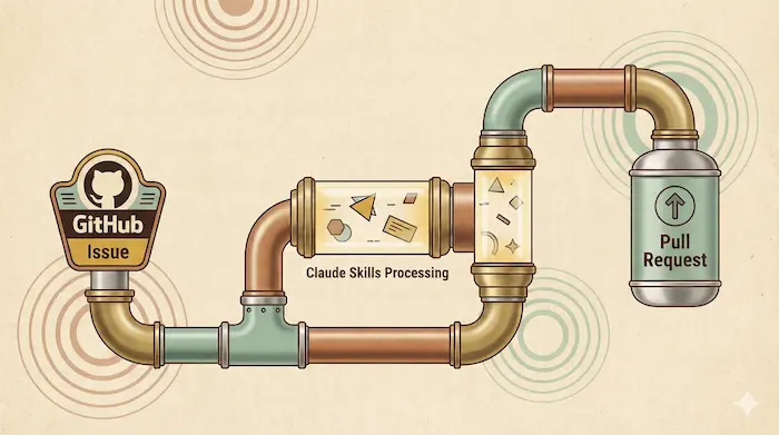 A pipeline illustration showing a GitHub Issue flowing through Claude Skills Processing pipes to produce a Pull Request